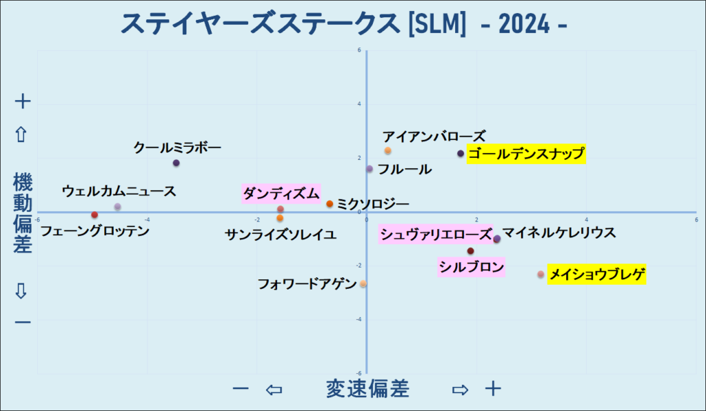 2024　ステイヤーズＳ　機変マップ　結果